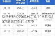 康圣环球(09960.HK)10月4日耗资20万港元回购14.6万股