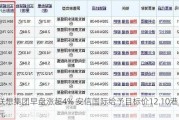 联想集团早盘涨超4% 安信国际给予目标价12.10港元