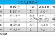 上周新增5家IPO申报企业