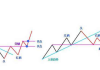 股市中的“头肩脚”现象是什么？