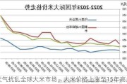 天气扰乱全球大米市场，大米价格上涨至15年高点