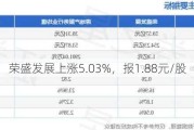 荣盛发展上涨5.03%，报1.88元/股