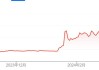 特朗普媒体科技集团大涨超9%本月股价已翻倍 特朗普支持率突发逆转