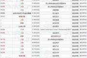 腾讯控股斥资10.03亿港元回购272万股