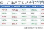 光华股份：广沣启辰拟减持 128 万股：1%