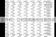 史丹利：公司回购股份注销完成