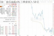 美股：盘后涨超 6% 二季度收入 58 亿