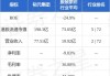 裕元集团反弹逾4% 预计上半年纯利同比增长115%至120%