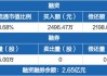 沪深股通|炬华科技5月23日获外资买入3.5万股