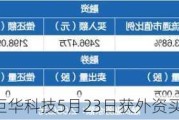 沪深股通|炬华科技5月23日获外资买入3.5万股