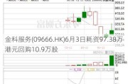 金科服务(09666.HK)6月3日耗资97.38万港元回购10.9万股