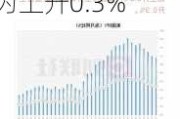 美国9月份FHFA房价指数环比上升0.7% 预估为上升0.3%