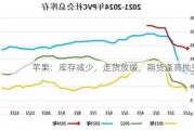 苹果：库存减少，走货放缓，期货逢高抛空