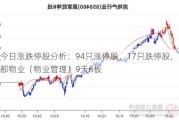 今日涨跌停股分析：94只涨停股，17只跌停股，南都物业（物业管理）9天6板