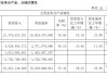 福耀玻璃上半年净利润34.99亿元 同比增长23%