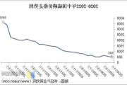 硫磺价格下滑，下游需求支撑有限