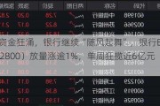 各路资金狂涌，银行继续“随风起舞”，银行ETF（512800）放量涨逾1%，单周狂揽近6亿元！