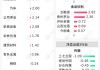 北向资金今日净买入27.48亿元