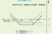 如何应用期权常用策略