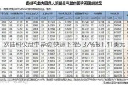 欧陆科仪盘中异动 快速下挫5.37%报1.41美元