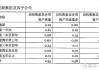 江南化工：拟收购控股子公司部分少数股东股权