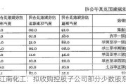 江南化工：拟收购控股子公司部分少数股东股权