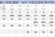 唐山冷轧基料：6 月 4 日成交价格下降 10 元