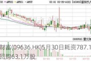 九方财富(09636.HK)5月30日耗资787.1万港元回购63.1万股