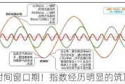 关键时间窗口期！指数经历明显的筑顶过程