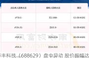 华丰科技（688629）盘中异动 股价振幅达7.16%  上涨7.04%（07-09）