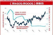 美国国债：二季度 GDP 2.8% 收益率反弹