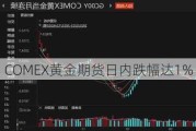 COMEX黄金期货日内跌幅达1%