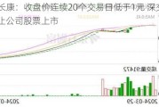 ST长康：收盘价连续20个交易日低于1元 深交所拟终止公司股票上市