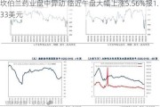 坎伯兰药业盘中异动 临近午盘大幅上涨5.56%报1.33美元