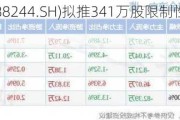 永信至诚(688244.SH)拟推341万股限制性股票激励计划