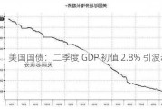 美国国债：二季度 GDP 初值 2.8% 引波动