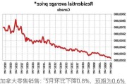 加拿大零售销售：5月环比下降0.8%，预期为0.6%