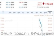 贝仕达克（300822）：股价成功突破年线压力位-后市看多（涨）（06-03）