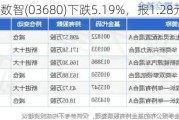 瑞和数智(03680)下跌5.19%，报1.28元/股