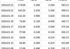 先声药业(02096.HK)5月30日斥资405.41万港元回购71万股