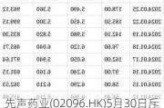 先声药业(02096.HK)5月30日斥资405.41万港元回购71万股