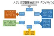 大跌原因曝光！归结为三个因素