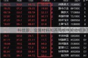 科技股、金属材料和养殖板块轮动领涨？