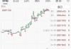 富国银行下跌5.02%，报54.005美元/股