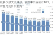 港股餐饮股大涨带动，百胜中国盘前涨10%，开盘有望再刷阶段新高