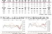 天津口岸：1 至 5 月铁矿砂进口量同比增 28.3%