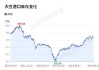 美豆7月涨1.53%；中国减少40%美豆进口：白糖国际供需趋松，内糖近月抗跌