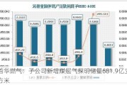 首华燃气：子公司新增煤层气探明储量681.9亿立方米