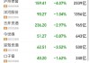 贵州茅台早盘走低，跌2.75%股价再创年内新低