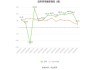 莲花控股：预计2024年上半年净利同比增长101.36%-119.3%